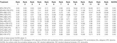 Three-Drug Regimens Containing Integrase Inhibitor Show Good Efficacy and Safety in Treatment-Naive Patients With HIV-1: A Bayesian Analysis